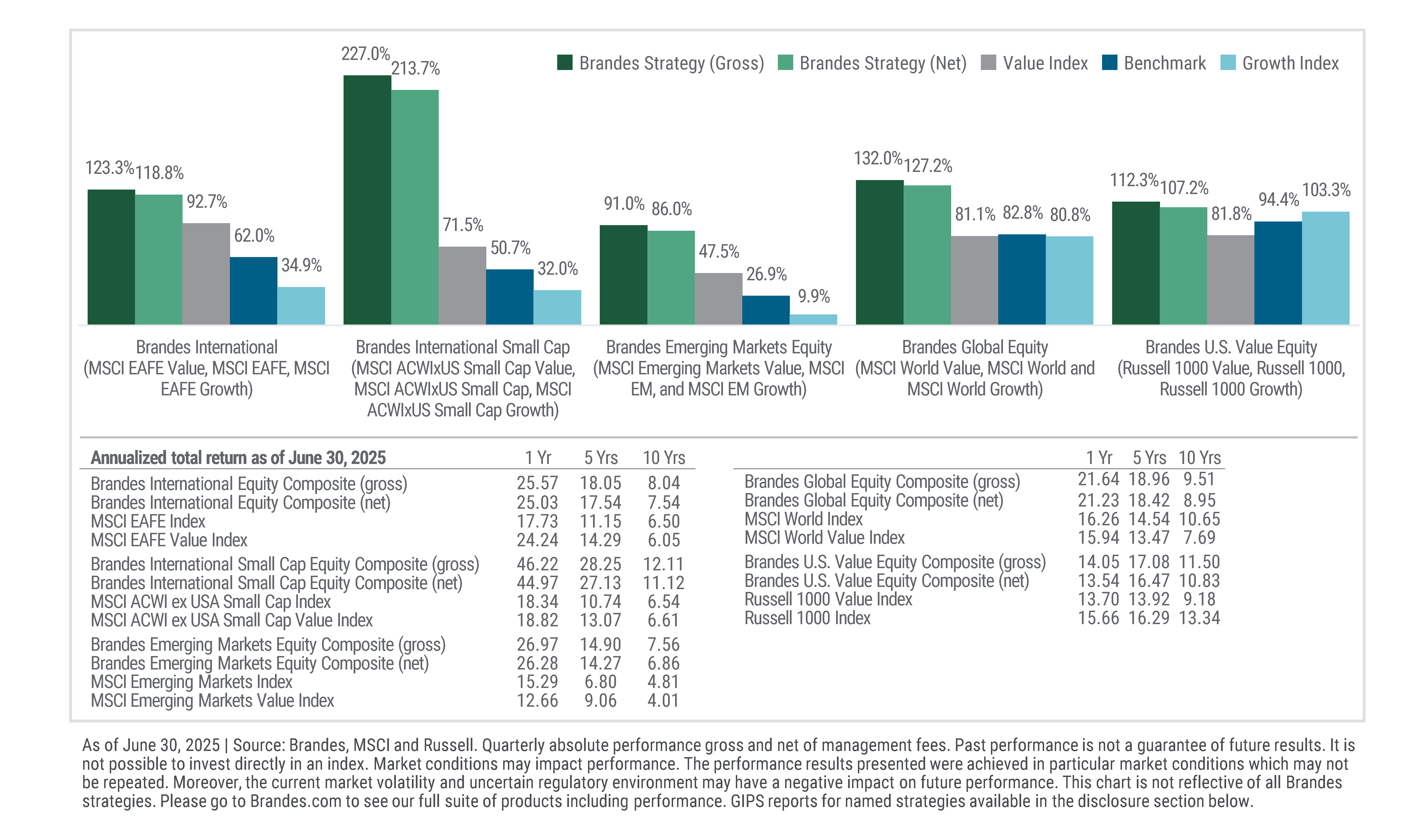 Returns During Recent Value Rebound – Since September 2020