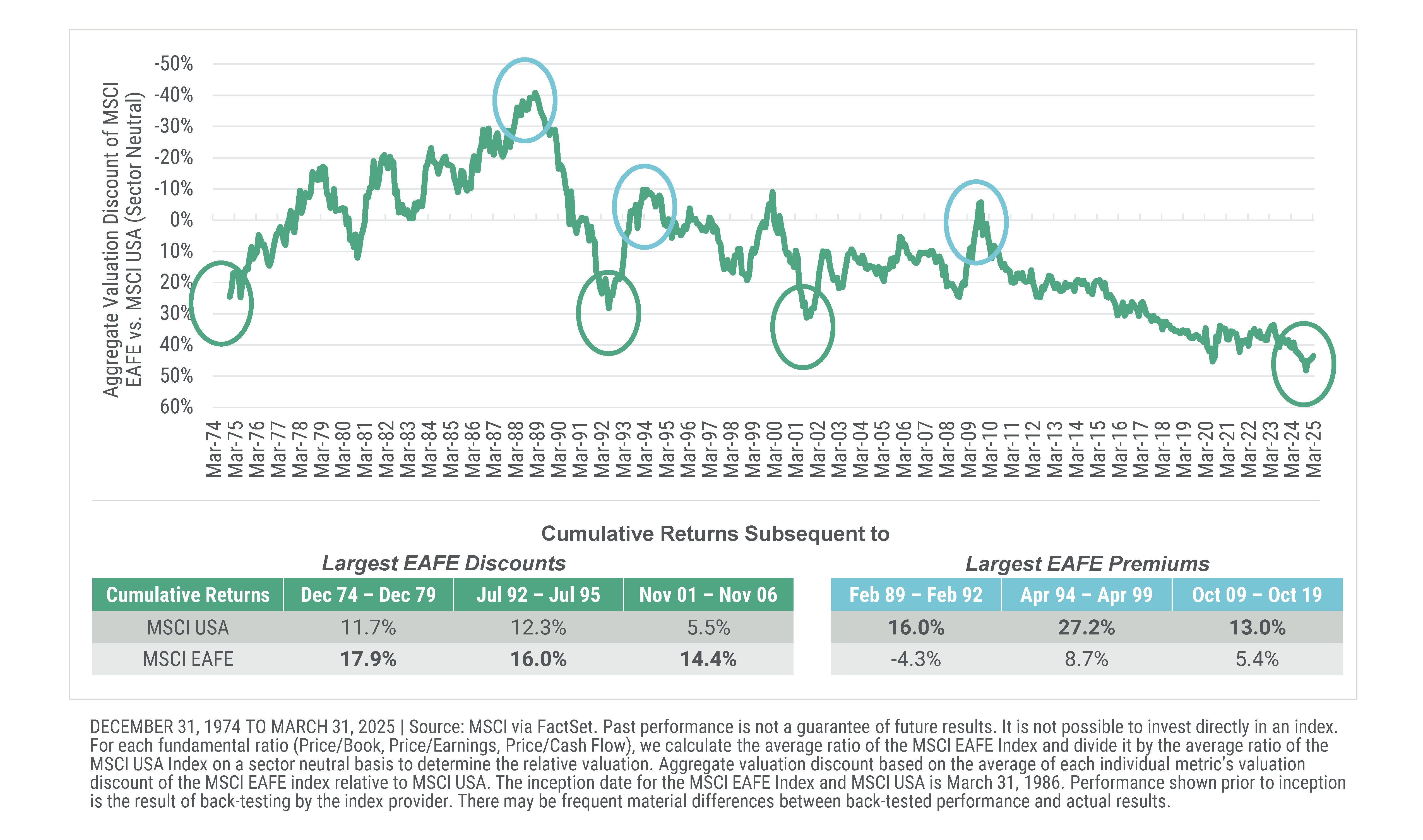 Sector Neutral Valuations of MSCI EAFE vs. MSCI USA