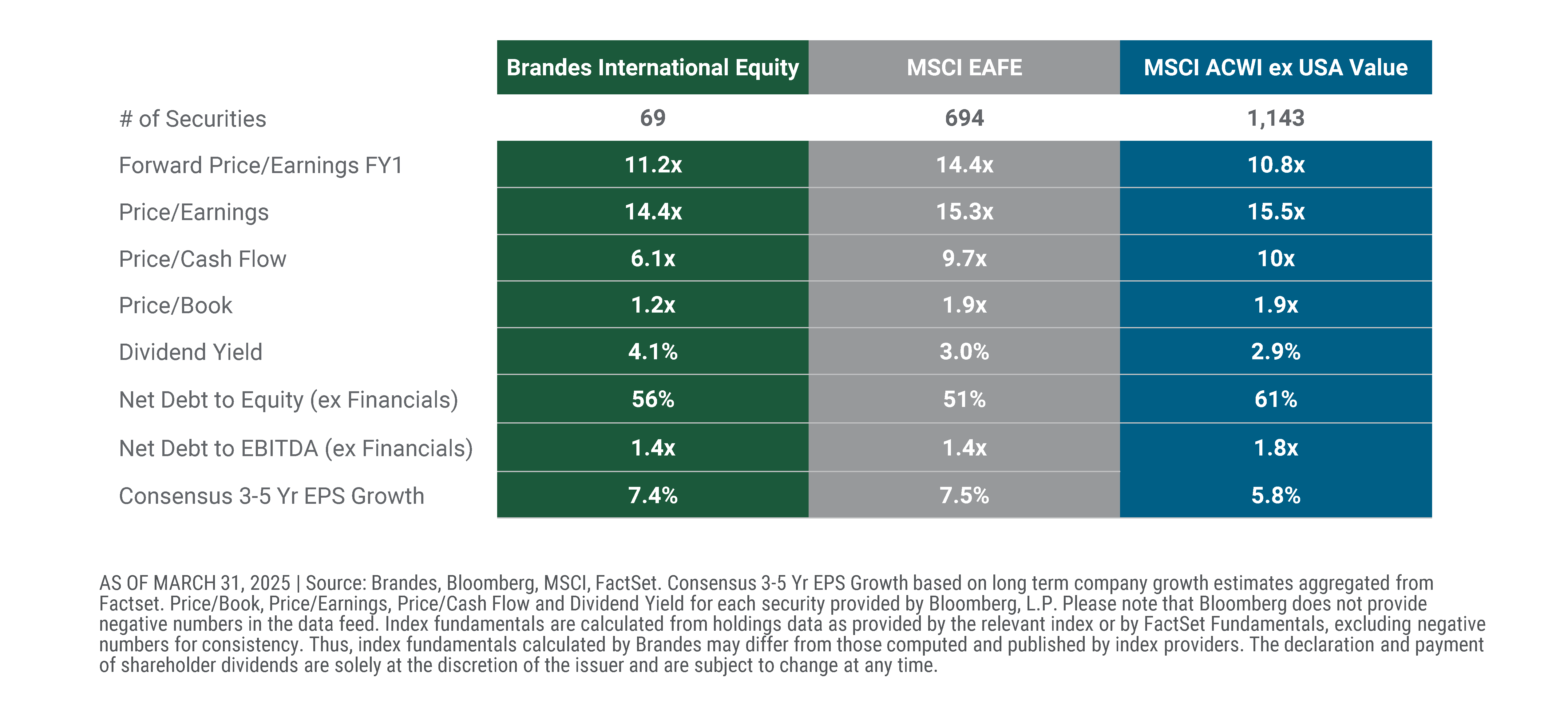Sylvanfell International Equity – Portfolio Characteristics
